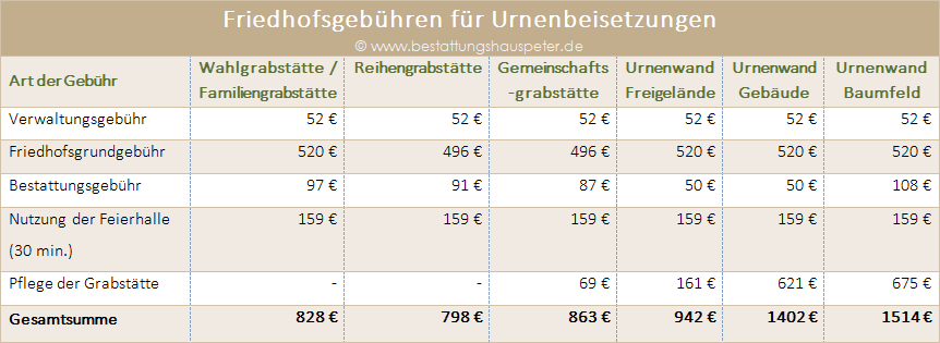 Bestattung Berlin - Friedhofsgebühren Urnenbeisetzung Feuerbestattung - Bestattungskosten - Bestattungsinstitut Werner Peter